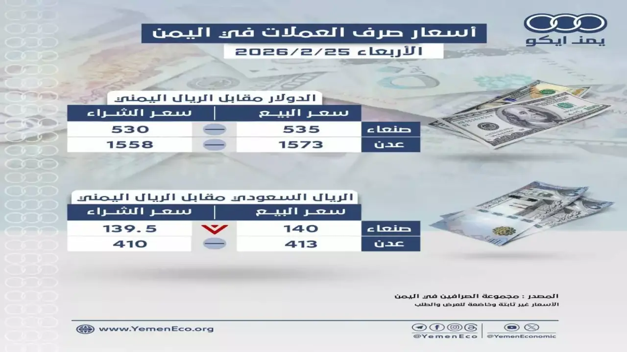 تطورات مفاجئة في أسعار الصرف بعد هبوط الدولار إلى 1558 ريالاً بالمناطق الحكومية